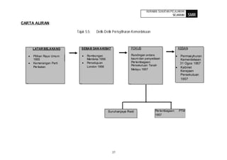 HURAIAN SUKATAN PELAJARAN
                                                                                         SEJARAH    SMR
CARTA ALIRAN

                         Tajuk 5.5:   Detik-Detik Perisytiharan Kemerdekaan



     LATAR BELAKANG         SEBAB DAN AKIBAT                 FOKUS                            KESAN

     Pilihan Raya Umum          Rombongan                    Rundingan antara                 Permasyhuran
     1955                       Merdeka 1956                 kaum dan penyediaan              Kemerdekaan
     Kemenangan Parti           Persetujuan                  Per lembagaan                    31 Ogos 1957
                                London 1956                  Persekutuan Tanah
     Per ikatan                                                                               Kabinet
                                                             Melayu 1957
                                                                                              Kerajaan
                                                                                              Persekutuan
                                                                                              1957




                                               Suruhanjaya Reid               Per lembagaan   PTM
                                                                              1957




                                                 37
 