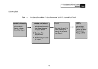 HURAIAN SUKATAN PELAJARAN
                                                                                                 SEJARAH       SMR

CARTA ALIRAN


                 Tajuk 5.6:   Perubahan Pentadbiran Ke Arah Berkerajaan Sendiri Di Sarawak Dan Sabah


      LATAR BELAKANG               SEBAB DAN AKIBAT               FOKUS                                KESAN

       Sarawak dan               I. Penyerahan Sarawak                                                 Kemasukan
       Sabah selepas                dan Sabah kepada                Langkah-langkah ke                 Sarawak dan
       kekalahan Jepun              kerajaan British.               arah berkerajaan                   Sabah ke dalam
                                                                    sendiri di Sarawak                 Persekutuan
                                 II. Gerakan Anti-                  dan Sabah.                         Malaysia 1963
                                     Penyerahan

                                 III. Perkembangan politik
                                      di Sabah.




                                                         40
 