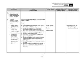 HURAIAN SUKATAN PELAJARAN
                                                                                                                                 SEJARAH     SMR

         TEMA/TAJUK                                       HASIL                               KONSEP/ISTILAH       CADANGAN AKTIVITI     UNSUR DAN TINGKAH
                                                      PEMBELAJARAN                                                  PEMBELAJARAN          LAKU PATRIOTISME

5.6 Perubahan
    Pentadbiran ke arah
    berkerajaan sendiri di
    Sarawak dan Sabah

a)   Perubahan                      Memahami perubahan pentadbiran ke arah berkerajaan
     pentadbiran ke arah            sendiri di Sarawak
     berkerajaan sendiri di
     Saraw ak                       Aras 1

      i. Sarawak selepas               Memerihalkan tentang pentadbiran Tentera British di   Negara berdaulat                          Negara Malaysia milik kita
         kekalahan Jepun               Saraw ak selepas kekalahan Jepun                                                                   Bersy ukur dengan
     - Pentadbiran                     Mengumpul maklumat tentang sebab-sebab                Merdeka                                      kemerdekaan Malaysia
          Tentera British              peny erahan Saraw ak kepada kerajaan British
                                       Meny atakan reaksi aw al penduduk Saraw ak tentang    Anti peny erahan
      ii. Saraw ak dis erahkan         pengumuman Sarawak sebagai tanah jajahan British
          kepada kerajaan British      Mentakrif gerakan antipeny erahan
     - Sebab-sebab                     Meny enaraikan usaha penduduk Saraw ak dalam
           Vy ner Brooke               gerakan antipeny erahan
           meny erahkan                Mengumpul maklumat tentang langkah yang diambil
           Saraw ak kepada             oleh kerajaan British dalam menangani gerakan
           kerajaan British            antipeny erahan
                                       Memerihalkan langkah ke arah berkerajaan sendiri di
     -   Perubahan status
                                       Saraw ak
         Saraw ak
                                       Mengumpul maklumat penubuhan parti-parti politik di
                                       Saraw ak seperti SUPP,PANAS, SNAP, PESAKA,
                                       BARJASA.




                                                                                  41
 