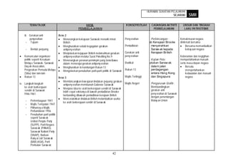 HURAIAN SUKATAN PELAJARAN
                                                                                                                                SEJARAH          SMR

        TEMA/TAJUK                                     HASIL                                 KONSEP/ISTILAH       CADANGAN AKTIVITI         UNSUR DAN TINGKAH
                                                   PEMBELAJARAN                                                    PEMBELAJARAN              LAKU PATRIOTISME

    iii. Gerakan anti             Aras 2
         penyerahan                  Menerangkan kekayaan Sarawak menarik minat             Peny erahan          Perbincangan :           Kemakmuran negara
      - Tujuan                       British                                                                    ab Kerajaan Brooke        dinikmati bersama
                                     Menghuraikan sebab kegagalan gerakan                   Pentadbiran          menyerahkan                   Bersama memanfaatkan
     - Bentuk perjuang               antipeny erahan                                                             Saraw ak kepada               kekay aan negara
                                     Menjelaskan kejayaan British melemahkan gerakan        Gerakan anti         Kerajaan Br itish
    Kemunculan organis asi           antipeny erahan melalui Surat Pekeliling No.9          peny erahan                                   Keberanian dan kegigihan
    politik seperti Kesatuan         Menerangkan peranan pemim pin yang berw ibawa                               Kajian Peta :            mempertahankan maruah
    Melay u Sarawak, Sarawak         dalam menerajui gerakan antipeny erahan                Radikal             udukan Saraw ak           serta masa depan negara
    Day ak Assocation,               Menghuraikan is i kandungan Rukun 13                                        dalam jalan                   Bersatu
    Pergerakan Pemuda Melayu         Mengelaskan penubuhan parti-parti politik di Sarawak   Rukun 13             perdagangan                   mempertahankan
    (Sibu) dan lain-lain                                                                                         antara Hong Kong              kedaulatan dan maruah
    Rukun 13                      Aras 3                                                    Majils Tertinggi     dan Singapura                 negara
                                     Membincangkan kew ajaran tindakan pejuang gerakan
iv. Langkah-langkah                  antipeny erahan membunuh Gabenor Saraw ak              Majlis Negeri        Pengurusan Grafik :
    ke arah berkerajaan                                                                                          Membandingkan
                                     Menjana idea ke arah berkerajaan sendiri di Saraw ak
    sendiri di Sarawak                                                                                           gerakan anti
                                     lebih cepat sekirany a di bawah pentadbiran Brooke
    1946-1961                                                                                                    peny erahan di Sarawak
                                     berbanding dibaw ah pentadbiran kerajaan British
                                                                                                                 dengan penentangan
                                     Mencerakinkan tindakan British melambatkan usaha
     - Perlembagaan 1941                                                                                         Malay an Union
                                     ke arah berkerajaan sendiri di Saraw ak
     - Majlis Tempatan 1947
     - Pilihanray a Majlis
           Perbandaran 1956
     - Penubuhan parti politik
           seperti Saraw ak
           United People Party
           (SUPP), Parti Negara
           Saraw ak (PANAS),
           Saraw ak Nationl Party
           (SNAP), Baris an
           Raky at Jati Saraw ak
           (BARJASA), Parti
           Perikatan Saraw ak

                                                                                42
 