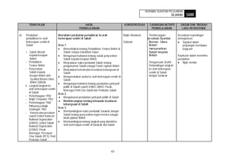 HURAIAN SUKATAN PELAJARAN
                                                                                                                                 SEJARAH       SMR

        TEMA/TAJUK                                        HASIL                               KONSEP/ISTILAH       CADANGAN AKTIVITI       UNSUR DAN TINGKAH
                                                      PEMBELAJARAN                                                  PEMBELAJARAN            LAKU PATRIOTISME

b)   Perubahan                      Memahami perubahan pentadbiran ke arah                    Majlis Bandaran     Perbincangan :         Kesedaran kepentingan
     pentadbiran ke arah            berkerajaan sendiri di Sabah                                                 ab-sebab Syarikat       berorganisasi
     berkerajaan sendiri di                                                                   Gabenor             Borneo Utara               Sepakat dalam
     Sabah                          Aras 1                                                                        British                    perjuangan membawa
                                        Memerihalkan tentang Pentadbiran Tentera British di                       menyerahkan                kejay aan
      i. Sabah dis erah                 Sabah selepas kekalahan Jepun                                             Sabah kepada
          kepada kerajaan               Mengumpul maklumat tentang sebab peny erahan                              British                Kepekaan dalam menerim a
          British                       Sabah kepada kerajaan British                                                                    perubahan
     - Pentadbiran                      Meny atakan reaksi penduduk Sabah tentang                                 Pengurusan Grafik :        Bijak menilai
         Tentera British                pengumuman Sabah sebagai Tanah Jajahan British                            Perbandingan langkah
     - Peny erahan                      Meny atakan kemunculan kesedaran kebangsaan di                            ke arah berkerajaan
          Sabah kepada                  Sabah                                                                     sendiri di Sabah
          Kerajan British oleh          Mengemukakan usaha ke arah berkerajaan sendiri di                         dengan Saraw ak
          Sy arik at Borneo Utara       Sabah
          British (SBUB)                Mengumpul maklumat tentang penubuhan parti-parti
     ii. Langkah-langkah ke             politik di Sabah seperti USNO, UNKO, Pasok-
         arah berkerajaan sendiri       Momogun,Parti Cina Sabah dan Perik atan Sabah
         di Sabah                   Aras 2
     - Perlembagaan 1950                Mengelaskan penubuhan parti-parti politik di Sabah
     - Majlis Tempatan 1952
                                        Membincangkan tentang kelewatan kesedaran
     - Perlembagaan 1960
                                        kebangsaan di Sabah
         Pilihanray a Majlis
                                    Aras 3
         Undangan 1962
                                        Membandingkan reaksi penduduk Sarawak dengan
     - Kemunculan persatuan
         seperti United Kadazan         Sabah tentang peny erahan negeri mereka sebagai
                                        tanah jajahan British
         National Organization
         (UNKO), United Sabah           Membandingkan tentang langkah yang diambil ke
         National Organization          arah berkerajaan sendiri di Saraw ak dan Sabah
         (USNO), Pasok
         Momogun, Persatuan
         Cina Sabah (PCS), Parti
         Perikatan Sabah



                                                                                  43
 