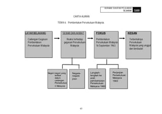 HURAIAN SUKATAN PELAJARAN
                                                                                         SEJARAH    SMR
                                            CARTA ALIRAN

                             TEM A 6: Pembentukan Persekutuan M alaysia.


LATAR BELAKANG                    SEBAB DAN AKIBAT              FOKUS                         KESAN

 Cadangan Gagasan                     Reaksi terhadap           Pembentukan                   Terbentuknya
 Pembentukan                        gagasan Persekutuan         Persekutuan M alaysia         Persekutuan
 Persekutuan M alaysia                   M alaysia              16 September 1963             M alaysia yang unggul
                                                                                              dan berdaulat




                    Negeri-negeri yang     Negara-         Langkah-             Perjanjian
                           terlibat        negara          langkah ke           Persekutuan
                           dalam           jiran           arah                 Malaysia
                           cadangan                        pembentukan          1963
                          Persekutua                       Persekutuan
                          n Malaysia                       Malaysia 1963




                                                  45
 