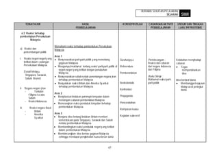 HURAIAN SUKATAN PELAJARAN
                                                                                                                                       SEJARAH         SMR

        TEMA/TAJUK                                        HASIL                                   KONSEP/ISTILAH           CADANGAN AKTIVITI        UNSUR DAN TINGKAH
                                                      PEMBELAJARAN                                                          PEMBELAJARAN             LAKU PATRIOTISME

 6.2 Reaksi terhadap
pembentukan Persekutuan
        Malaysia

                                  Memahami reaksi terhadap pembentukan Persekutuan
a) Reaksi dan                     Malay sia
   perkembangan politik
                                  Aras 1
i. Reaksi negeri-negeri y ang        Meny enaraikan parti-parti politik y ang menentang         Suruhanjay a              Perbincangan :           Ketabahan menghadapi
   terlibat dalam cadangan           gagasan Malaysia.                                                                    Reaksi dan cabaran       cabaran
   Persekutuan Malaysia              Mengumpul maklumat tentang reaksi parti-parti politik di   Referendum                dari negara Indonesia        Tegas
                                     negeri-negeri y ang terlibat dengan penubuhan                                        dan Filipina                  mempertahankan
       (Tanah Melay u,               Malay sia.                                                 Pemberontakan                                           idea
        Singapura, Sarawak,                                                                                               Buku Skrap :
                                     Meny enaraikan sebab-sebab penentangan negara jiran
        Sabah, Brunei)               terhadap pembentukan Malaysia                                                        Maklumat reaksi parti-   Idea bertaraf dunia
                                     Meny atakan reaksi Britain dan Amerika Sy arikat           Neokolonialis             parti politik                Membanggai kejay aan
                                     terhadap pembentukan Malaysia.                                                                                    Malay sia di peringkat
ii. Negara-negara jiran                                                                         Konfrontasi                                            dunia
    -         Tuntutan
                                  Aras 2
       Fillipina ke atas                                                                        Propaganda
       Sabah                         Menjelaskan tindakan pemimpin tempatan dalam
    - Reaksi Indonesia               menangani cabaran pembentukan Malaysia.
                                     Menerangkan reaksi penduduk tempatan terhadap              Pencerobohan
iii.        Reaksi negara Barat      pembentukan Malaysia.
                                                                                                Rampasan kuasa
       -       Britain
       -       Amerika            Aras 3
                                     Menjana idea tentang tindakan Britain memberi              Kegiatan subv ersif
               Sy arik at
                                     kemerdekaan pada Singapura, Sarawak dan Sabah
                                     melalui pembentukan Malaysia.
                                     Membandingkan reaksi penduduk negeri y ang terlibat
                                     dalam pembentukan Malaysia.
                                     Membincangkan idea bernas gagasan Malay sia
                                     sehingga mendapat pengik tirafan kuasa besar dunia


                                                                                    47
 