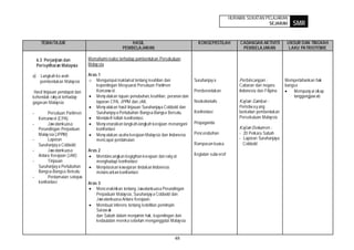 HURAIAN SUKATAN PELAJARAN
                                                                                                                                SEJARAH         SMR

      TEMA/TAJUK                                     HASIL                                 KONSEP/ISTILAH           CADANGAN AKTIVITI        UNSUR DAN TINGKAH
                                                 PEMBELAJARAN                                                        PEMBELAJARAN             LAKU PATRIOTISME

    6.3 Perjanjian dan         Memahami reaksi terhadap pembentukan Persekutuan
    Perisytiharan Malaysia     Malay sia

a) Langkah ke arah             Aras 1
   pembentukan Malaysia        o Mengumpul maklumat tentang keahlian dan                 Suruhanjay a              Perbincangan :           Mempertahankan hak
                                   kepentingan Mesyuarat Persatuan Parlim en                                       Cabaran dari negara      bangsa
 Hasil tinjauan pendapat dan       Komanw el.                                            Pemberontakan             Indonesia dan Filipina       Mempuny ai sik ap
kehendak raky at terhadap          Meny atakan tujuan penubuhan, keahlian, peranan dan                                                          tanggungjaw ab
gagasan Malaysia                   laporan CPA, JPPM dan JAK.                            Neokolonialis             Kajian Gambar :
                                   Meny atakan hasil tinjauan Suruhanjaya Cobbold dan                              Peristiw a y ang
-         Persatuan Parlimen       Suruhanjay a Pertubuhan Bangsa-Bangsa Bersatu.        Konfrontasi               berkaitan pembentukan
     Komanw el (CPA)               Mentakrif istilah konfrontasi.                                                  Persekutuan Malaysia
-         Jaw atankuasa            Meny enaraikan langkah-langkah kerajaan menangani     Propaganda
     Perundingan Perpaduan         konfrontasi                                                                     Kajian Dokumen :
     Malay sia (JPPM)              Meny atakan usaha kerajaan Malaysia dan Indonesia     Pencerobohan              - 20 Perkara Sabah
-         Laporan                  mencapai perdamaian.                                                            - Laporan Suruhanjaya
     Suruhanjay a Cobbold                                                                Rampasan kuasa              Cobbold
-         Jaw atankuasa        Aras 2
     Antara Kerajaan (JAK)         Membincangkan kegigihan kerajaan dan raky at          Kegiatan subv ersif
-         Tinjauan                 menghadapi konfrontasi
     Suruhanjay a Pertubuhan       Menjelaskan kewajaran tindakan Indonesia
     Bangsa-Bangsa Bersatu         melancarkan konfrantasi
-         Perdamaian selepas
     konfrontasi               Aras 3
                                   Mencerakinkan tentang Jawatankuasa Perundingan
                                   Perpaduan Malaysia, Suruhanjay a Cobbold dan
                                   Jaw atankuasa Antara Kerajaan.
                                   Membuat inferens tentang ketelitian pemim pin
                                   Saraw ak
                                   dan Sabah dalam menjamin hak, kepentingan dan
                                   kedaulatan mereka sebelum menganggotai Malaysia


                                                                              48
 