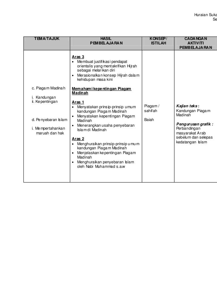 Sejarah Tingkatan 4