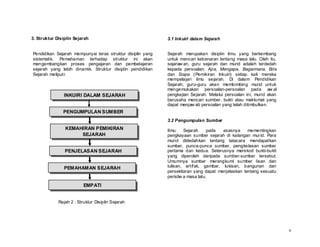 3. Struktur Disiplin Sejarah                                3.1 Inkuiri dalam Sejarah


Pendidikan Sejarah mempunyai teras struktur disiplin yang   Sejarah merupakan disiplin ilmu yang berkembang
sistematik. Pemahaman terhadap struktur ini akan            untuk mencari kebenaran tentang masa lalu. Oleh itu,
mengembangkan proses pengajaran dan pembelajaran            sejaraw an, guru sejarah dan murid adalah terdedah
sejarah yang lebih dinamik. Struktur disiplin pendidikan    kepada persoalan: Apa, Mengapa, Bagaimana, Bila
Sejarah meliputi:                                           dan Siapa ( Pemikiran Inkuiri) setiap kali mereka
                                                            mempelajari ilmu sejarah. Di dalam Pendidikan
                                                            Sejarah, guru-guru akan membimbing murid untuk
                                                            mengemukakan persoalan-persoalan pada aw al
                INKUIRI DALAM SEJARAH                       pengkajian Sejarah. Melalui persoalan ini, murid akan
                                                            berusaha mencari sumber, bukti atau maklumat yang
                                                            dapat menjaw ab persoalan yang telah ditimbulkan.
               PENGUMPULAN SUMBER
                                                            3.2 Pengumpulan Sumber
                KEMAHIRAN PEMIKIRAN                         Ilmu     Sejarah     pada asasnya     mementingkan
                     SEJARAH                                pengkayaan sumber sejarah di kalangan mur id. Para
                                                            murid didedahkan tentang tatacara mendapatkan
                                                            sumber, punca-punca sumber, pengkelasan sumber
                PENJELASAN SEJARAH                          pertama dan kedua. Seterusnya merekod bukti-bukti
                                                            yang diperoleh daripada sumber-sumber tersebut.
                                                            Umumnya sumber merangkumi sumber lisan dan
                PEMAHAMAN SEJARAH                           tulisan, artifak, gambar, lukisan, bangunan dan
                                                            persekitaran yang dapat menjelaskan tentang sesuatu
                                                            peristiw a masa lalu.

                          EMPATI


             Rajah 2 : Struktur Disiplin Sejarah




                                                                                                                    6
 