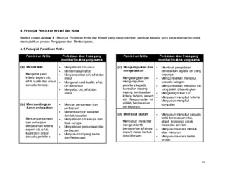 4. Petunjuk Pem ikiran Kreatif dan Kritis

Berikut adalah Jadual 4 : Petunjuk Pemikiran Kritis dan Kreatif yang dapat memberi panduan kepada guru secara terperinci untuk
memudahkan proses Pengajaran dan Pembelajaran.

4.1 Petunjuk Pemikiran Kritis

   Pem ikiran Kritis          Perkataan atau frasa yang                 Pem ikiran Kritis          Perkataan atau frasa yang
                              memberi m akna yang sam a                                            memberi m akna yang sam a

(a) Mencirikan                  Menyatakan ciri unsur               (c) Mengum pulkan dan           Membuat pengelasan
                                Memerihalkan sifat                      mengelaskan                 berasaskan kepada ciri yang
   Mengenal pasti               Menyenaraikan ciri, sifat dan                                       sepunya
   kriteria seperti ciri,       unsur                                  Mengasingkan dan             Mengumpulkan mengikut
   sifat, kualiti dan unsur     Mengenal pasti kualiti, sifat,         mengumpulkan                 sesuatu kategori
   sesuatu konsep.              ciri dan unsur                         peristiw a kepada            Mengumpulkan mengikut ciri
                                Menyebut ciri, sifat dan               kumpulan masing-             yang boleh dibandingkan
                                unsur                                  masing berdasarkan           Mengkategorikan ciri
                                                                       kriteria tertentu seperti    Menyusun mengikut kriteria
                                                                       ciri. Pengumpulan ini        Menyusun mengikut
(b) Mem bandingkan              Mencari persamaan dan                  adalah berdasarkan           kumpulan
    dan m embezakan             perbezaan                              ciri sepunya.
                                Menentukan ciri sepadan
                                dan tak sepadan                     (d) Mem buat urutan             Menyusun mengikut sesuatu
   Mencari persamaan            Menyatakan ciri serupa dan                                          tertib berasaskan nilai,
   dan perbezaan                                                       Menyusun maklumat            abjad, kronologi, corak,
                                tidak serupa
   berdasarkan kriteria                                                mengikut tertib              masa dan lain- lain
                                Menyatakan persamaan dan
   seperti ciri, sifat,                                                berdasarkan sifatnya         Menyusun secara menaik
                                perbezaan
   kualiti dan unsur                                                   seperti masa, bentuk         atau menurun
                                Menyusun ciri yang sama                atau bilangan.
   sesuatu peristiw a.          dan Perbezaan                                                       Menyusun secara rantai
                                                                                                    urutan




                                                                                                                                  10
 