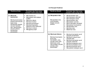 4.2 Petunjuk Pemikiran
                                                             f
   Pem ikiran Kritis       Perkataan atau frasa yang      Pem ikiran Kreatif    Perkataan atau frasa yang
                           memberi m akna yang sam a                            memberi m akna yang sam a

(i) Mem buat                Merumuskan isu             (a) Menjanakan idea       Mengemukakan idea
    kesim pulan             Menyatakan hasil selepas                             Mencadangkan alternatif
                            analisis                                             Mencadangkan sebab
   Membuat pernyataan       Menyusun alasan               Menghasilkan idea      Menyenaraikan idea
   tentang hasil sesuatu    Membuat resolusi              yang berkaitan         Menyatakan cara lain
   kajian yang              Membuat persetujuan           dengan sesuatu         Menyumbangkan pendapat
   berdasarkan kepada                                     perkara.
                            Membuat keputusan                                    Menyatakan kemungkinan
   sesuatu hipotesis        bijaksana yang muktamad                              Menghasilkan idea
   atau mengukuhkan         Membuat rumusan                                      Mencetus idea
   sesuatu perkara
                            Menggulung hujah                                     Melahir kan idea
   berdasarkan
   penyiasatan.
                                                       (b) Mem buat inferens     Membuat kesimpulan aw al
                                                                                 daripada pemerhatian
                                                          Membuat kesimpulan     Membuat rumusan aw al
                                                          aw al yang             daripada data
                                                          munasabah, yang        Membuat kesimpulan aw al
                                                          mungkin benar atau     daripada maklumat
                                                          tidak benar untuk      Membuat tanggapan aw al
                                                          menerangkan sesuatu    Membuat penyataan aw al
                                                          peristiw a atau        Membuat pendirian aw al
                                                          pemerhatian.
                                                                                 Menyatakan ketetapan aw al




                                                                                                              12
 