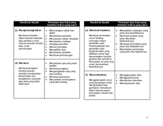 Pem ikiran Kreatif        Perkataan atau frasa yang       Pem ikiran Kreatif          Perkataan atau frasa yang
                              memberi m akna yang sam a                                   memberi m akna yang sam a

(c) Menghubungkaitkan          Menerangkan sebab dan      (e) Mem buat hipotesis           Menyatakan cadangan yang
                               akibat                                                      perlu diuji kesahihannya
   Membuat perkaitan           Menyatakan perkaitan          Membuat pernyataan            Membuat andaian yang
   dalam sesuatu keadaan       Menyatakan sebab musabab      umum tentang                  perlu dibuktikan
   atau peristiw a untuk       Menyatakan implikasi          hubungan antara               kebenarannya
   mencari sesuatu struktur    mengkaji perkaitan            pemboleh ubah                 Membuat pernyataan yang
   atau corak                  Mencari per kaitan            dimanipulasikan dan           perlu diuji ketepatannya
   perhubungan.                Mengaitkan idea               pemboleh ubah                 Menyatakan pandangan
                                                             bergerak balas yang           yang perlu diuji kejituannya
                               Menyatakan pertalian
                                                             difikirkan benar bagi
                               Membuat perhubungan
                                                             menerangkan sesuatu
                                                             perkara atau peristiw a.
                                                             Pernyataan ini perlu diuji
(d) Meram al                   Menyatakan apa yang akan      untuk membuktikan
                               berlaku                       kesahihannya.
   Membuat jangkaan            Membuat jangkaan
   tentang sesuatu             Menganggarkan apa yang
   peristiw a berdasarkan      akan berlaku               (f) Mensintesiskan               Menggabungkan idea
   pemerhatian dan             Membuat pelunjuran
   pengalaman yang lalu                                                                    Menggubal semula
                               Menyatakan kemungkinan        Menggabungkan unsur           Menyatukan idea-idea
   atau data yang boleh        yang akan berlaku             yang berasingan untuk         Menyepadukan idea
   dipercayai.
                                                             menghasilkan satu
                                                             gambaran menyeluruh
                                                             dalam bentuk seperti
                                                             pernyataan, lukisan dan
                                                             artifak.




                                                                                                                     13
 