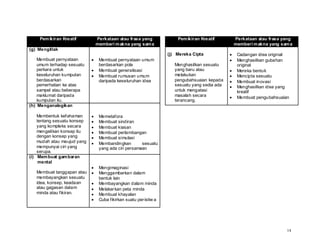 Pem ikiran Kreatif       Perkataan atau frasa yang              Pem ikiran Kreatif      Perkataan atau frasa yang
                             memberi m akna yang sam a                                      memberi m akna yang sam a
(g) Mengitlak
                                                                (j) Mereka Cipta             Cadangan idea original
    Membuat pernyataan        Membuat pernyataan umum                                        Menghasilkan gubahan
    umum terhadap sesuatu     berdasarkan pola                     Menghasilkan sesuatu      original
    perkara untuk             Membuat generalisasi                 yang baru atau            Mereka bentuk
    keseluruhan kumpulan      Membuat rumusan umum                 melakukan                 Mencipta sesuatu
    berdasarkan               daripada keseluruhan idea            pengubahsuaian kepada     Membuat inovasi
    pemerhatian ke atas                                            sesuatu yang sedia ada    Menghasilkan idea yang
    sampel atau beberapa                                           untuk mengatasi           kreatif
    maklumat daripada                                              masalah secara            Membuat pengubahsuaian
    kumpulan itu.                                                  terancang.
(h) Menganalogikan

    Membentuk kefahaman       Memetafora
    tentang sesuatu konsep    Membuat sindiran
    yang kompleks secara      Membuat kiasan
    mengaitkan konsep itu     Membuat perlambangan
    dengan konsep yang        Membuat simulasi
    mudah atau maujud yang    Membandingkan        sesuatu
    mempunyai ciri yang       yang ada ciri persamaan
    serupa.
(i) Mem buat gam baran
     mental
                              Mengimaginasi
   Membuat tanggapan atau     Menggambarkan dalam
   membayangkan sesuatu       bentuk lain
   idea, konsep, keadaan      Membayangkan dalam minda
   atau gagasan dalam         Melakar kan peta minda
   minda atau fikiran.        Membuat khayalan
                              Cuba fikirkan suatu per istiw a




                                                                                                                  14
 