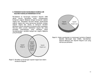 6. PENDEKATAN ISI KANDUNGAN KURIKUL UM
        SEJARAH SEKOLAH MENENGAH ATAS

     Pendekatan isi kandungan kurikulum Sejarah SMA
     dibuat secara bersepadu tanpa         mengasingkan
     komponen sejarah Malaysia dengan komponen sejarah
     negara luar. Pengkajian ber mula dengan aspek-aspek                   Sejarah        Sejarah
     sejarah negara luar yang mempunyai perkaitan dengan                   Malay sia    Negara Luar
     sejarah negara kita. Usaha ini bertujuan memberi
     gambaran secara menyeluruh tentang evolusi peradaban
     manusia dalam proses meletakkan negara kita pada
     peringkat   antarabangsa    yang   sekaligus   dapat
     memperkasakan martabat bangsa dan negara Malaysia
     yang berdaulat.


                                                             Rajah 6: Kadar pemberatan isi kandungan kurikulum Sejarah
                                                                       Sekolah Menengah Atas (SMA), menekankan
                                                                       Sejarah Malaysia dan Sejarah Negara Luar yang
                                Sejarah                                mempunyai perkaitan.
                                 negara
                 Sejarah       luar y ang       Sejarah
                 Malay sia     berkaitan       Negara Luar
                                dengan
                               Malay sia




Rajah 5: Pemilihan isi kandungan sejarah negara luar dalam
         Kurikulum Sejarah




                                                                                                                    18
 