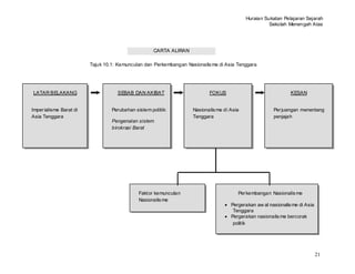 Huraian Sukatan Pelajaran Sejarah
                                                                                                      Sekolah Menengah Atas




                                                     CARTA ALIRAN

                         Tajuk 10.1: Kemunculan dan Perkembangan Nasionalis me di Asia Tenggara




LATAR BELAKANG                      SEBAB DAN AKIBAT                       FOKUS                                KESAN


Imper ialisme Barat di            Perubahan sistem politik:         Nasionalis me di Asia               Per juangan menentang
Asia Tenggara                                                       Tenggara                            penjajah
                                  Pengenalan sistem
                                  birokrasi Barat




                                              Faktor kemunculan                         Per kembangan Nasionalis me
                                              Nasionalis me
                                                                                     Pergerakan aw al nasionalis me di Asia
                                                                                      Tenggara
                                                                                     Pergerakan nasionalis me bercorak
                                                                                      politik




                                                                                                                              21
 