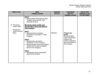 Huraian Sukatan Pelajaran Sejarah
                                                                                               Sekolah Menengah Atas


     TEMATAJUK                         HASIL                      KONSEP/       CADANGAN              UNSUR DAN
                                   PEMBELAJARAN                    ISTILAH       AKTIVITI           TINGKAH LAKU
                                                                              PEMBELAJARAN           PATRIOTISME
                         Aras 3
                           Merasionalkan keistimew aan Asia
                           Tenggara yang menarik minat
                           imperialis me Barat

b) Perubahan             Mem aham i sistem politik yang
   sistem politik        diperkenalkan oleh kuasa Barat di
                         Asia Tenggara
i.    Pengenalan
      sistem birokrasi   Aras 1
      Barat                Menyenaraikan perubahan            Birokrasi      Pengurusan
                           pentadbiran kuasa Barat di Asia                   grafik :
                           Tenggara                                          Membandingkan
                                                                             sistem pentadbiran
                         Aras 2                                              sebelum dan
                           Menghuraikan perubahan                            semasa penjajahan
                           pentadbiran di Asia Tenggara                      oleh kuasa Barat di
                           Membandingkan sistem pentadbiran                  Asia Tengara
                           sebelum dan semasa penjajahan
                           barat di Asia Tenggara

                         Aras 3
                           Menganalisis kesan pengenalan
                           sistem birokrasi Barat




                                                                                                                  23
 