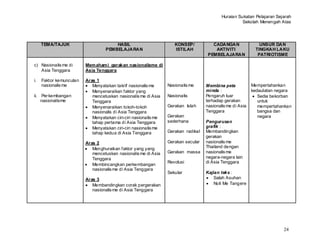 Huraian Sukatan Pelajaran Sejarah
                                                                                                     Sekolah Menengah Atas




     TEMA/TAJUK                       HASIL                         KONSEP/           CADANGAN                UNSUR DAN
                                  PEMBELAJARAN                      ISTILAH            AKTIVITI             TINGKAH LAKU
                                                                                    PEMBELAJARAN             PATRIOTISME

c) Nasionalis me di      Mem aham i gerakan nasionalisme di
   Asia Tenggara         Asia Tenggara

i.   Faktor kemunculan   Aras 1
     nasionalis me          Menyatakan takrif nasionalis me      Nasionalis me     Membina peta            Mempertahankan
                            Menyenaraikan faktor yang                              minda :                 kedaulatan negara
ii. Per kembangan           mencetuskan nasionalis me di Asia    Nasionalis        Pengaruh luar              Sedia bekorban
    nasionalisme            Tenggara                                               terhadap gerakan           untuk
                            Menyenaraikan tokoh-tokoh            Gerakan Islah     nasionalis me di Asia      mempertahankan
                            nasionalis di Asia Tenggara                            Tenggara                   bangsa dan
                            Menyatakan ciri-ciri nasionalis me   Gerakan                                      negara
                            tahap pertama di Asia Tenggara       sederhana         Pengurusan
                            Menyatakan ciri-ciri nasionalis me                     grafik :
                            tahap kedua di Asia Tenggara         Gerakan radikal   Membandingkan
                                                                                   gerakan
                         Aras 2                                  Gerakan secular   nasionalis me
                            Menghuraikan faktor yang yang                          Thailand dengan
                            mencetuskan nasionalis me di Asia    Gerakan massa     nasionalis me
                            Tenggara                                               negara-negara lain
                                                                 Revolusi          di Asia Tenggara
                            Membincangkan perkembangan
                            nasionalis me di Asia Tenggara
                                                                 Sekular           Kajian teks :
                         Aras 3                                                        Salah Asuhan
                            Membandingkan corak pergerakan                             Noli Me Tangere
                            nasionalis me di Asia Tenggara




                                                                                                                        24
 