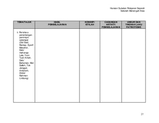 Huraian Sukatan Pelajaran Sejarah
                                                             Sekolah Menengah Atas




TEMA/TAJUK               HASIL      KONSEP/     CADANGAN           UNSUR DAN
                     PEMBELAJARAN   ISTILAH      AKTIVITI        TINGKAH LAKU
                                              PEMBELAJARAN        PATRIOTISME

ii. Per istiw a
    penentangan
    pemimpin
    setempat
    (Dol Said,
    Rentap, Syerif
    Masahor,
    Dato’
    maharaja
    Lela, Yam
    Tuan Antah,
    Dato’
    Bahaman, Mat
    Salleh, Tok
    Janggut,
    Antanom,
    Abdul
    Rahman
    Limbong)




                                                                                27
 
