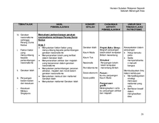 Huraian Sukatan Pelajaran Sejarah
                                                                                                  Sekolah Menengah Atas




     TEMA/TAJUK                     HASIL                      KONSEP/           CADANGAN                 UNSUR DAN
                                PEMBELAJARAN                   ISTILAH            AKTIVITI              TINGKAH LAKU
                                                                               PEMBELAJARAN              PATRIOTISME

b) Gerakan            Mem aham i perkem bangan gerakan
      nasionalis me   nasionalisme sehingga Perang Dunia
      sehingga        Kedua
      Perang Dunia
      Kedua           Aras 1
                         Menyatakan faktor-faktor yang       Gerakan Islah    Projek Buku Skrap :     Kesepakatan dalam
i.    Faktor-faktor      menyumbang kepada perkembangan                       Biografi perjuangan     perjuangan
      yang               gerakan nasionalis me               Kaum Muda        tokoh-tokoh tempatan        Hidup bersatu
      menyumbang         Menyenaraikan tokoh yang terlibat                    British menentang           padu
      kepada             dalam Gerakan Islah                 Kaum Tua                                     Sedia
      perkembangan       Menyenaraikan akhbar dan majalah                     Simulasi :                  mempertahanka
      nasionalis me      yang berperanan dalam gerakan       Nasionalis        Per juangan tokoh-         n maruah
                         nasionalis me                                         tokoh tempatan             bangsa
                         Menyatakan perkembangan peranan     Pan-Islamis me    menentang Br itish
ii. Gerakan Islah        akhabar, majalah dan novel dalam                                             Membudayakan ilmu
                         gerakan nasionalis me               Sosio-ekonomi Forum :                    dalam kehidupan
                         Menyatakan maksud dan matlamat                    Isu-isu perjuangan             Mempelbagaikan
iii. Per juangan         Gerakan Islah                       Sosio-politik Kaum Muda                      strategi
     badan-badan         Menyatakan matlamat Gerakan Islah                                                mencapai
     dan kesatuan                                                             Pengurusan                  matlamat yang
                                                                               grafik :                   satu
-     Kesatuan                                                                Melengkapkan carta          Berfikiran kreatif
      Melayu                                                                  isu perjuangan akhbar       dalam
      Singapura                                                               dan majalah                 menghasilkan
                                                                                                          idea




                                                                                                                        28
 