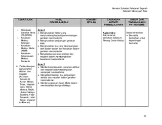 Huraian Sukatan Pelajaran Sejarah
                                                                                           Sekolah Menengah Atas


     TEMA/TAJUK                      HASIL                     KONSEP/      CADANGAN              UNSUR DAN
                                 PEMBELAJARAN                  ISTILAH       AKTIVITI           TINGKAH LAKU
                                                                          PEMBELAJARAN           PATRIOTISME

 -    Persatuan        Aras 2
      Sahabat Pena       Menghuraikan faktor yang                        Kajian teks :        Sedia ber korban
      (PASPA M)          menyumbang kepada perkembangan                  Karya-karya            Bersedia
 -    Kesatuan           gerakan nasionalis me                           penulisan sebelum      berkorban untuk
      Melayu             Menghuraikan perjuangan gerakan                 Perang Dunia Kedua     kepentingan
      Selangor           Islah                                                                  bersama
 -    Kesatuan           Menghuraikan isu yang diperjuangkan
      Melayu Muda        oleh badan-badan dan kesatuan dalam
      (KMM)              gerakan nasionalis me
 -    Kesatuan           Menjelaskan peranan akhbar dan
      Kebangsaan         majalah dalam membangkitkan
      Melayu             kesedaran nasionalis me
      Saraw ak
                       Aras 3
iv. Perkembangan         Menilai keberkesanan peranan akhbar
    dan peranan          dan majalah dalam kebangkitan
    akhbar dan           semangat nasionalisme
    majalah              Mengklasifikasikan isu, perjuangan
    (Al Imam,            akhbar dan majalah dalam gerakan
     Seruan Al-          nasionalis me
     Azhar, Pilihan
                         Menilai w awasan Kaum Muda dalam
     Timur, Majalah      mendaulatkan bangsa Melayu
     Guru, Warta
     Malaya, Majlis,
     Utusan Melayu,
     Saudara, Fajar
     Saraw ak, Lidah
     Benar, engaruh
    Al-Ikhw an)




                                                                                                              29
 