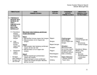Huraian Sukatan Pelajaran Sejarah
                                                                                                       Sekolah Menengah Atas


      TEMA/TAJUK                       HASIL                          KONSEP/          CADANGAN               UNSUR DAN
                                   PEMBELAJARAN                       ISTILAH           AKTIVITI            TINGKAH LAKU
                                                                                     PEMBELAJARAN            PATRIOTISME

11. PEMBINAAN
    NEGARA DAN
    BANGSA KE
    ARAH
    KEMUNCULAN
    NEGARA
    MALAYSIA
    BERDAULAT

  11.1 Kesedaran        Mem aham i latar belakang pembinaan
       tentang          negara dan bangsa
       pembinaan
       negara dan       Aras 1
       bangsa             Mentakrifkan konsep negara dan bangsa   Negara            Perbincangan           Kebanggaan
                          Menyenaraikan ciri-ciri negara dan                        berkumpula :           warisan bangsa dan
  a)    Latar             bangsa                                  Bangsa            Ciri-ciri negara dan   negara
        belakang                                                                    bangsa                    Menyanjung
        konsep          Aras 2                                    Negara bangsa                               warisan bangsa
        negara dan        Menerangkan latar belakang pembinaan                      Simulasi :
        bangsa:           negara Jer man dan Itali                Kerajaan          Menfransformasi
                          Menghuraikan ciri-ciri negara dan                         kan konsep negara      Kesultanan Melayu
  i)    Pembinaan         bangsa                                  Piagam            ke dalam proses        Melaka yang
        negara                                                                      pembinaan sebuah       berdaulat
        bangsa          Aras 3                                    Perlembagaan      kelas cemerlang            Bersama
                          Menilai kepentingan pembentukan                                                      mempertahanka
  -    Kerajaan           negara dan bangsa                       ‘Real Politics’   Kajian Dokumen:            n kedaulatan
       Islam Madinah      Membandingkan proses pembinaan                            - Undang- Undang           negara
  -    Kerajaan Itali     negara dan bangsa kerajaan Madinah,     Undang             Tubuh Johor
       dan Jer man        Itali dan Jer man




                                                                                                                          32
 