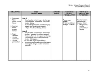 Huraian Sukatan Pelajaran Sejarah
                                                                                                   Sekolah Menengah Atas


TEMA/TAJUK                           HASIL                            KONSEP/      CADANGAN               UNSUR DAN
                                 PEMBELAJARAN                         ISTILAH       AKTIVITI            TINGKAH LAKU
                                                                                 PEMBELAJARAN            PATRIOTISME

ii. Terengganu         Aras 2
- Ittqan –                Menghuraikan ciri-ciri negara dan bangsa              Pengurusan            Keunikan sistem
     ilmuluk bi-ta’dil    yang diamalkan pada zaman Kesultanan                  grafik :              pemerintahan
     il-suluk             Melayu Melaka                                         Struktur pentabiran   kerajaan Melayu
                          Membandingkan sistem pentadbiran yang                 di Negeri Sembilan        Menghor mati
iii. Kelantan             diw arisi oleh negari-negari Melayu                                             institusi
- Sistem                  selepas Kesultanan Melayu Melaka                                                pemerintahan
     Jemaah                                                                                               negara
     Menteri           Aras 3
                          Menghuraikan ciri-ciri negara dan bangsa
iv. Negeri                di negara kita yang diamalkan masa kini
      Sembilan            Merasionalkan ciri-ciri negara dan bangsa
- Prinsip                 yang terdapat pada zaman Kesultanan
      demokrasi           Melayu Melaka yang
- Konsep                 diw arisi oleh negeri-negeri Melayu
      persekutuan         Membandingkan amalan demokrasi dalam
                          adat pepatih dengan amalan demokrasi
                          masa kini




                                                                                                                      34
 
