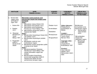 Huraian Sukatan Pelajaran Sejarah
                                                                                                         Sekolah Menengah Atas


          MA/TAJUK                      HASIL                           KONSEP/          CADANGAN              UNSUR DAN
                                    PEMBELAJARAN                         ISTILAH          AKTIVITI           TINGKAH LAKU
                                                                                       PEMBELAJARAN           PATRIOTISME

e)    Kemunculan         Mem aham i usaha-usaha ke arah
      negara yang        kem unculan negara dan bangsa yang
      berdaulat 31       berdaulat
      Ogos 1957          Aras 1
                            Menyatakan maksud Sistem Ahli
     i.    Sistem Ahli      Menyatakan hasil pakatan murni           Pakatan murni    Kajian dokumen :     Bertolenransi
                            Menyatakan syarat perjanjiaan                             Pengisytiharan       bermuafakat untuk
     ii. Pakatan            Persekutuan Tanah Melayu 1957            Kemerdekaan      Kemerdekaan di       kepentingan negara
         murni              Menceritakan pergerakan politik di                        Melaka                    Mengamalkan
                            Saraw ak dan Sabah                       Kedaulatan                                 sikap bertolak
     iii. Perjanjian     Aras 2                                                       Lawatan :                 ansur
          Persekutuan       Menghuraikan kepentingan Sistem Ahli     Pemasyhuran      Memorial Almarhum
          Tanah             dan pakatan murni                                         Tuanku Abdul         Memartabatkan
          Melayu 1957       Menghuraikan kepentingan pakatan         Pengisytiharan   Rahman Putra         bangsa dan
                            murni                                                                          kedaulatan negara
     iv. Pergerakan         Menjelaskan usaha ke arah                                 Tayangan video :        Menghargai
         politik di                                                                   Detik-detik              kedaulatan
                            kemerdekaan negara
         Saraw ak dan                                                                 pengisytiharan           negara
                            Menjelaskan senario pergerakan politik
         Sabah                                                                        kemerdekaan 1957
                            di saraw ak dan Sabah
                         Aras 3
                                                                                      Simulasi :
                            Menghubungkaitkan Perjanjian
                                                                                      Unsur toleransi
                            Persekutuan Tanah Melayu 1957
                                                                                      pakatan murni
                            dengan kedaulatan negara dan
                                                                                      dilaksanakan dalam
                            bangsa
                                                                                      kelas
                            Membincangkan kepentingan
                            kemunculan pergerakan politik di
                            Saraw ak dan Sabah ke arah
                            pembentukan kerajaan neger i.




                                                                                                                            37
 