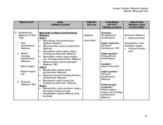 Huraian Sukatan Pelajaran Sejarah
                                                                                                      Sekolah Menengah Atas




       TEMA/TAJUK                       HASIL                        KONSEP/       CADANGAN                  UNSUR DAN
                                    PEMBELAJARAN                      ISTILAH       AKTIVITI               TINGKAH LAKU
                                                                                 PEMBELAJARAN               PATRIOTISME

f) Pembentukan           Mem aham i m atlam at pem bentukan                      Simulasi :
   Malaysia 16 Sept.     Malaysia                                  Gagasan       Pengisytiharan         Keranamu Malaysia
   1963                  Aras 1                                                  kemerdekaan               Sedia ber korban
                            Menyatakan idea pembentukan            Konfrantasi
  i.    Idea                gagasan Malaysia                                     Kajian dokumen :       Kesepakatan untuk
        pembentukan         Menyenaraikan sebab pembentukan                      Per janjian            kestabilan negara
        Malaysia            Malaysia                                             Persekutuan 1957          Sentiasa bersatu
                            Menyatakan reaksi dalam negara                                                 padu
  ii. Reaksi                terhadap pembentukan Malaysia                        Kajian gambar :
      terhadap              Menyatakan reaksi negara-negara                      Pengisytiharan
      pembentukan           luar terhadap pembentukan Malaysia                   kemerdekaan
      Malaysia              Menyenaraikan syarat perjanjiaan
                            Malaysia 1963                                        Lawatan :
       - Dalam negara    Aras 2                                                  Muzium dan arkib
                            Menghuraikan sebab-sebab
       - Negara-negara      pembentukan Malaysia                                 Kajian gambar :
         luar                                                                    Per istiw a
                            Menyusun secara kronologi peristiw a
                            pembentukan Malaysia                                 pembentukan
                                                                                 Malaysia
                            Menjelaskan reaksi negara luar
  iii. Perjanjian
                            terhadap pembentukan Malaysia
       Malaysia 1963                                                             Perbincangan
                         Aras 3
                                                                                 kumpulan :
                            Menganalisis usaha pemimpin negara
                                                                                 Reaksi negara-
                            menangani reaksi luar bagi
                                                                                 negara luar terhadap
                            mengekalkan negara Malaysia yang
                                                                                 pembentukan
                            berdaulat
                                                                                 Malaysia




                                                                                                                          38
 