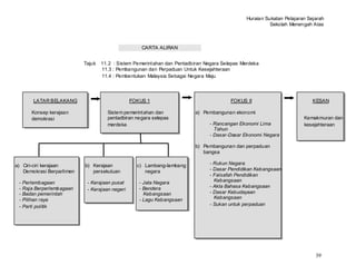Huraian Sukatan Pelajaran Sejarah
                                                                                                         Sekolah Menengah Atas



                                                     CARTA ALIRAN


                            Tajuk   11.2 : Sistem Pemerintahan dan Pentadbiran Negara Selepas Merdeka
                                    11.3 : Pembangunan dan Perpaduan Untuk Kesejahteraan
                                    11.4 : Pembentukan Malaysia Sebagai Negara Maju




         LATAR BELAKANG                          FOKUS 1                                 FOKUS II                          KESAN

        Konsep kerajaan               Sistem pemerintahan dan             a) Pembangunan ekonomi
        demokrasi                     pentadbiran negara selepas                                                       Kemakmuran dan
                                      merdeka                                   - Rancangan Ekonomi Lima               kesejahteraan
                                                                                  Tahun
                                                                                - Dasar-Dasar Ekonomi Negara

                                                                          b) Pembangunan dan perpaduan
                                                                             bangsa

a) Ciri-ciri kerajaan       b) Kerajaan            c) Lambang-lambang           - Rukun Negara
   Demokrasi Berparlimen       persekutuan            negara                    - Dasar Pendidikan Kebangsaan
                                                                                - Falsafah Pendidikan
 -   Perlembagaan            - Kerajaan pusat       - Jata Negara                 Kebangsaan
 -   Raja Berperlembagaan                           - Bendera                   - Akta Bahasa Kebangsaan
                             - Kerajaan negeri
 -   Badan pemerintah                                 Kebangsaan                - Dasar Kebudayaan
 -   Pilihan raya                                   - Lagu Kebangsaan             Kebangsaan
 -   Parti politik                                                              - Sukan untuk perpaduan




                                                                                                                            39
 