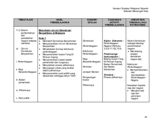 Huraian Sukatan Pelajaran Sejarah
                                                                                                 Sekolah Menengah Atas


     TEMA/TAJUK                     HASIL                        KONSEP/          CADANGAN              UNSUR DAN
                                PEMBELAJARAN                     ISTILAH           AKTIVITI           TINGKAH LAKU
                                                                                PEMBELAJARAN           PATRIOTISME

11.2 Sistem           Mem aham i ciri-ciri Demokrasi
     pemerintahan     Berparlimen di Malaysia
     dan
     pentadbiran      Aras 1
     negara selepas      Mentakrif Demokrasi Berparlimen     Demokrasi         Kajian Dokumen :     Sistem demokrasi
     merdeka             Menyenaraikan ciri-ciri Demokrasi                     Per lembagaan        sebagai ideologi
                         Berparlimen                         Per lembagaan     Negara ( Perkara     pemerintahan
a)    Ciri-ciri          Menjelaskan konsep keluhuran                          3,5,8,11,152,153)    negara
      Demokrasi          perlembagaan                        Keluhuran                                 Mendokong
      Berparlimen        Menyenaraikan kuasa Yang Di         Per lembagaan     Perbincanga             amalan
                         Pertuan Agong                                         berkumpulan :           demokrasi
                         Menyenaraikan badan-badan           Raja              Bidang kuasa Yang       negara kita
i. Perlembagaan          pemerintah dan fungsinya            Berperlembagaan   Di Pertuan Agong,
                         Menyatakan proses pilihanraya                         Badan Pemerintah     Keluhuran
                                                             Par limen         dan Badan            Per lembagaan
                         Menyatakan pihak yang ter libat
ii. Raja                 dalam pilihanraya                                     Kehakiman               Mempertahankan
    Berperlembagaan                                          Jemaah Menteri                             dan
                         Menyenaraikan parti politik yang
                         ditubuhkan sehingga tahun 1963                        Simulasi :               mendaulatkan
                                                             Pengasingan       Proses pilihanraya       Per lembagaan
iii. Badan                                                   kuasa                                      Negara
     pemerintah
                                                             Pilihanraya                            Kesetiaan kepada
                                                                                                    raja dan negara
iv. Pilihanraya                                                                                         Menghor mati
                                                                                                        raja dan
                                                                                                        pemimpin
v. Parti politik                                                                                        negara




                                                                                                                    40
 
