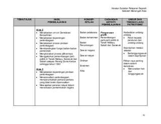 Huraian Sukatan Pelajaran Sejarah
                                                                                               Sekolah Menengah Atas


TEMA/TAJUK                  HASIL                          KONSEP/           CADANGAN                  UNSUR DAN
                        PEMBELAJARAN                        ISTILAH           AKTIVITI               TINGKAH LAKU
                                                                           PEMBELAJARAN               PATRIOTISME

             Aras 2
                Menjelaskan ciri-ciri Demokrasi         Badan pelaksana   Pengurusan               Kedaulatan undang-
                Berparlimen                                               grafik :                 undang
                Menjelaskan kepentingan                 Badan kehakiman   Per kembangan                Patuh kepada
                perlembagaan                                              parti-parti politik di       peraturan dan
                Menjelaskan proses pindaan              Badan             Tanah Melayu,                undang-undang
                perlembagaan                            Perundangan       Sabah dan Saraw ak
                Membandingkan fungsi badan-badan                                                   Kepimpinan melalui
                pemerintah                              Dew an negara                              teladan
                Menghuraikan proses pilihanraya                                                        Bertanggungjaw ab
                Menggalurkan perkembangan parti         Dew an rakyat                                   dalam kepimpinan
                politik di Tanah Melayu, Saraw ak dan
                Sabah selepas Perang Dunia Kedua        Ordinan                                    Pilihan raya penting
                sehingga tahun 1963                                                                dalam sistem
                                                        Enakmen                                    demokrasi
             Aras 3                                                                                      Menunaikan hak
                                                        Akta                                             dan
                Menjelaskan kepentingan pindaan
                perlembagaan                                                                             tanggungjaw ab
                Merasionalkan perlembagaan
                memperuntukkan perkara-perkara
                yang tidak boleh dipersoalkan
                Mew ajarkan peranan rakyat dalam
                menentukan pemerintahan negara




                                                                                                                     41
 