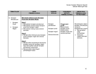 Huraian Sukatan Pelajaran Sejarah
                                                                                              Sekolah Menengah Atas


  TEMA/TAJUK                    HASIL                       KONSEP/           CADANGAN              UNSUR DAN
                            PEMBELAJARAN                     ISTILAH           AKTIVITI           TINGKAH LAKU
                                                                            PEMBELAJARAN           PATRIOTISME

b) Kerajaan       Mem aham i bidang kuasa Kerajaan
   Persekutuan    Pusat dan Kerajaan Negeri

  i.   Kerajaan   Aras 1
       Pusat        Menyatakan kerajaan persekutuan      Kerajaan          Pengurusan            Persefahaman dalam
                    Menyatakan senarai kuasa kerajaan    persekutuan       grafik :              kerajaan Persekutuan
  ii. Kerajaan      pusat dan kerajaan negeri                              Bidang kuasa          menjamin
      Negeri        Menyatakan bidang kuasa senarai      Kerajaan pusat    kerajaan pusat,       kesejahteraan negara
                    bersama                                                bidang kuasa,             Mengamalkan
                                                         Kerajaan negeri   kerajaan negeri dan       sikap
                  Aras 2                                                   senarai bersama           bermuafakat
                    Menghuraikan bidang kuasa kerajaan   Senarai bersama                             Kekayaan
                    pusat, kerajaan negeri dan senarai                                               negara dinikmati
                    bersama                                                                          bersama

                  Aras 3
                    Menghuraikan kepentingan kerjasama
                    kerajaan pusat dan kerajaan negeri
                    bagi mew ujudkan sebuah kerajaan
                    persekutuan yang kukuh
                    Merasionalkan kepentingan
                    pembahagian kuasa




                                                                                                                 42
 