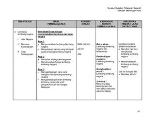 Huraian Sukatan Pelajaran Sejarah
                                                                                            Sekolah Menengah Atas




   TEMA/TAJUK                      HASIL                      KONSEP/      CADANGAN              UNSUR DAN
                               PEMBELAJARAN                    ISTILAH      AKTIVITI           TINGKAH LAKU
                                                                         PEMBELAJARAN           PATRIOTISME

c) Lambang-          Mem aham i kepentingan
  lambang negara     mem artabatkan lam bang-lam bang
                     negara
  i.   Jata Negara
                     Aras 1
  ii. Bendera           Menyenaraikan lambang- lambang    Setia negara   Buku skrap :        Lambang negara
      Kebangsaan        negara                                           Lambang-lambang     simbol kedaulatan
                        Menyatakan makna yang terdapat    Jati diri      negara dan            Menghor mati dan
  iii. Lagu             pada lambang-lambang negara                      tafsirannya           menghayati
       Kebangsaan                                         Jata                                 lambang-lambang
                     Aras 2                                              Pertandingan          negara
                        Mentafsir lirik lagu kebangsaan                  melukis :
                        Menghuraikan fungsi lambang-                     Lambang-lambang       Memartabatkan
                        lambang negara                                   negara                lambang-lambang
                                                                                               negara
                     Aras 3                                              Menghasilkan
                        Mengaplikasikan cara-cara                        mural :             Jati diri bangsa kita
                        menghor mati lambang- lambang                    Lambang-lambang       Bersikap jati diri
                        negara                                           negara
                        Menganalisis peranan lambang-
                        lambang negara ke arah                           Simulasi :
                        pengukuhan jati diri bangsa                      Menyanyi lagu
                        Malaysia                                         kebangsaan dan
                                                                         menaikkan Bendera
                                                                         Jalur Gemilang




                                                                                                                     43
 