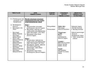 Huraian Sukatan Pelajaran Sejarah
                                                                                              Sekolah Menengah Atas




    TEMA/TAJUK                    HASIL                      KONSEP/        CADANGAN               UNSUR DAN
                              PEMBELAJARAN                   ISTILAH         AKTIVITI            TINGKAH LAKU
                                                                          PEMBELAJARAN            PATRIOTISME

11.3 Pembangunan dan Menilai rancangan-rancangan
     perpaduan untuk pembangunan ekonomi negara
     kesejahteraan   untuk kesejahteraan rakyat

a) Pembangunan         Aras 1
   Ekonomi               Menyenaraikan rancangan          Pensyarikatan   Kajian teks :        Kekayaan negara
i. Rancangan Lima        pembangunan ekonomi negara                       Rancangan            dinikmati bersama
   Tahun                 Menyatakan matlamat dan          Pensw astaan    ekonomi lima tahun      Bersikap berdikari
                         usaha-usaha yang dilaksanakan
-   Rancangan            dalam Rancangan Lima Tahun                       Pengurusan           Kejituan perancangan
    Malaya Pertama       Menyatakan dasar-dasar                           grafik :             menjamin
-   Rancangan            ekonomi negara                                   Dasar-               kesejahteraan rakyat
    Malaya Kedua                                                          pembangunan            Tabah menghadapi
-   Ranca ngan         Aras 2                                             ekonomi negara         cabaran
    Malaysia Pertama     Menghuraikan matlamat dan
-   Rancangan            usaha-usaha yang dilaksanakan                    Lawatan :
    Malaysia Kedua       dalam Rancangan Lima Tahun                       Memorial Tun Abdul
-   Rancangan            Mengelaskan objektif, matlamat                   Razak, HICOM,
    Malaysia Ketiga      dan usaha-usaha yang                             MARA, FELDA
-   Rancangan            dilaksanakan dalam Dasar
    Malaysia Keempat     Ekonomi Baru                                     Projek :
-   Rancangan            Menjelaskan dasar-dasar                          Menghasilkan
    Malaysia Kelima      Pembangunan Ekonomi Negara                       biografi Tun Abdul
                                                                          Razak




                                                                                                                  44
 