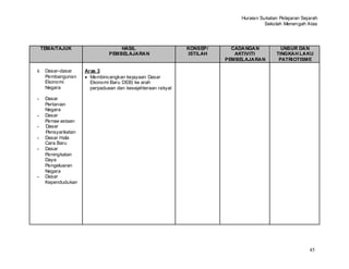 Huraian Sukatan Pelajaran Sejarah
                                                                                      Sekolah Menengah Atas




    TEMA/TAJUK                     HASIL                     KONSEP/      CADANGAN           UNSUR DAN
                               PEMBELAJARAN                   ISTILAH      AKTIVITI        TINGKAH LAKU
                                                                        PEMBELAJARAN        PATRIOTISME

ii. Dasar-dasar      Aras 3
    Pembangunan        Membincangkan kejayaan Dasar
    Ekonomi            Ekonomi Baru DEB) ke arah
    Negara             perpaduaan dan kesejahteraan rakyat

-    Dasar
     Pertanian
     Negara
-    Dasar
     Pensw astaan
-    Dasar
     Pensyarikatan
-    Dasar Hala
     Cara Baru
-    Dasar
     Peningkatan
     Daya
     Pengeluaran
     Negara
-    Dasar
     Kependudukan




                                                                                                         45
 