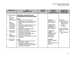 Huraian Sukatan Pelajaran Sejarah
                                                                                       Sekolah Menengah Atas




 TEMA/TAJUK                      HASIL                    KONSEP/      CADANGAN               UNSUR DAN
                             PEMBELAJARAN                 ISTILAH       AKTIVITI            TINGKAH LAKU
                                                                     PEMBELAJARAN            PATRIOTISME

b) Pembangunan     Mem aham i usaha-usaha ke arah
   dan             pembangunan dan perpaduan bangsa
   perpaduan
   bangsa          Aras 1
i. Rukun Negara      Menyenaraikan usaha ke arah                    Simulasi :            Perpaduan
                     pembangunan dan perpaduan bangsa               Melafazkan ikrar      menjamin keamanan
ii. Dasar            Melafazkan prinsip-prinsip Rukun               Rukun Negara             Melibatkan diri
    Pendidikan       Negara                                                                  dalam program
    Kebangsaan       Menyatakan langkah-langkah ke arah             Perbincangan             ke arah
    dan Falsafah     pembentukan Dasar Pendidikan                   kumpulan :               perpaduan
    Pendidikan       Kebangsaan                                     Mentafsir prinsip
    Kebangsaan       Menyatakan kandungan Falsafah                  Rukun Negara          Sistem pendidikan
                     Pendidikan Kebangsaan                                                negara kita bertaraf
iii. Akta Bahasa     Menyatakan kandungan penggubalan               Pengurusan            dunia
     Kebangsaan      Akta Bahasa Kebangsaan                         grafik :                   Membudayakan
                     Menyatakan prinsip-prinsip Dasar               Langkah-langkah           ilmu
iv. Dasar            Kebudayaan Kebangsaan                          kepada Dasar
    Kebudayaan       Menyatakan kepentingan sukan untuk             Pendidikan
    Kebangsaan                                                      Kebangsaan
                     perpaduan
v. Sukan untuk     Aras 2                                           Lawatan :
   perpaduan                                                        Institusi pengajian
                     Menghuraikan kepentingan prinsip-
                                                                    tinggi
                     prinsip Rukun Negara
                                                                    Dew an Bahasa dan
                     Menjelaskan kepentingan Dasar                  Pustaka
                     Pendidikan Kebangsaan dan Falsafah
                     Pendidikan Kebangsaan




                                                                                                           46
 