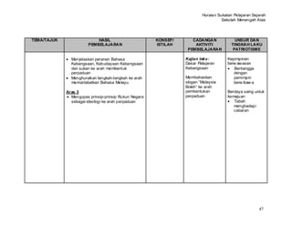 Huraian Sukatan Pelajaran Sejarah
                                                                                   Sekolah Menengah Atas




TEMA/TAJUK                  HASIL                      KONSEP/      CADANGAN              UNSUR DAN
                        PEMBELAJARAN                   ISTILAH       AKTIVITI           TINGKAH LAKU
                                                                  PEMBELAJARAN           PATRIOTISME

               Menjelaskan peranan Bahasa                        Kajian teks :        Kepimpinan
               Kebangsaan, Kebudayaan Kebangsaan                 Dasar Pelajaran      berw awasan
               dan sukan ke arah membentuk                       Kebangsaan              Berbangga
               perpaduan                                                                 dengan
               Menghuraikan langkah-langkah ke arah              Membahaskan             pemimpin
               memartabatkan Bahasa Melayu                       slogan “Malaysia        berw ibaw a
                                                                 Boleh” ke arah
             Aras 3                                              pembentukan          Berdaya saing untuk
               Mengupas prinsip-prinsip Rukun Negara             perpaduan            kemajuan
               sebagai ideologi ke arah perpaduan                                        Tabah
                                                                                         menghadapi
                                                                                         cabaran




                                                                                                       47
 