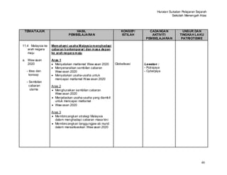 Huraian Sukatan Pelajaran Sejarah
                                                                                            Sekolah Menengah Atas




 TEMA/TAJUK                       HASIL                         KONSEP/      CADANGAN              UNSUR DAN
                              PEMBELAJARAN                      ISTILAH       AKTIVITI           TINGKAH LAKU
                                                                           PEMBELAJARAN           PATRIOTISME

11.4 Malaysia ke   Mem aham i usaha Malaysia m enghadapi
   arah negara     cabaran kontemporari dan m asa depan
   maju            ke arah negara m aju

a. Waw asan        Aras 1
   2020              Menyatakan matlamat Waw asan 2020      Globalisasi   Lawatan :
                     Menyenaraikan sembilan cabaran                       - Putrajaya
  - Idea dan         Waw asan 2020                                        - Cyberjaya
    konsep           Menyatakan usaha-usaha untuk
                     mencapai matlamat Waw asan 2020
  - Sembilan
    cabaran        Aras 2
     utama           Menghuraikan sembilan cabaran
                     Waw asan 2020
                     Menjelaskan usaha-usaha yang diambil
                     untuk mencapai matlamat
                     Waw asan 2020

                   Aras 3
                     Membincangkan strategi Malaysia
                     dalam menghadapi cabaran masa kini
                     Membincangkan tanggungjaw ab murid
                     dalam merealisasikan Waw asan 2020




                                                                                                               48
 