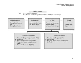 Huraian Sukatan Pelajaran Sejarah
                                                                                            Sekolah Menengah Atas




                                            CARTA ALIRAN
              Tajuk     12.1: Konflik Antarabangsa
                        12.2: Peranan dan Sumbangan Malaysia Dalam Pertubuhan Antarabangsa




LATAR BELAKANG                        SEBAB AKIBAT                     FOKUS                          KESAN

Perang Dunia Pertama                Kemunculan Blok Dunia       Peranan dan sumbangan
dan                                 dan Perang Dingin           Malaysia dalam                    Cabaran masa
Perang Dunia Kedua                                              pertubuhan antarabangsa           depan




                       Pertubuhan Antarabangsa                                 Pertubuhan Serantau

            Pertubuhan Bangsa-bangsa Bersatu (PBB)                Persatuan Asia Tenggara (ASA)
            Komanw el                                             MA PHILINDO
            Pertubuhan Persidangan Islam (OIC)                    Persatuan Negara-negara Asia Tenggara
            Pergerakan Negara-negara Ber kecuali                  (ASEAN)
            (NAM)
            Pertubuhan Kumpulan 15 ( G 15)




                                                                                                               50
 