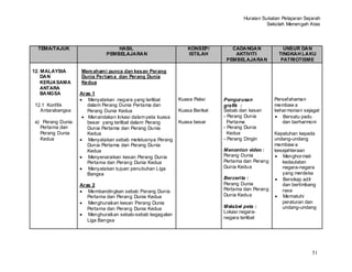 Huraian Sukatan Pelajaran Sejarah
                                                                                             Sekolah Menengah Atas




 TEMA/TAJUK                     HASIL                         KONSEP/        CADANGAN               UNSUR DAN
                            PEMBELAJARAN                      ISTILAH         AKTIVITI            TINGKAH LAKU
                                                                           PEMBELAJARAN            PATRIOTISME

12. MALAYSIA      Mem aham i punca dan kesan Perang
    DAN           Dunia Pertam a dan Perang Dunia
    KERJASAMA     Kedua
    ANTARA
    BANGSA        Aras 1
                     Menyatakan negara yang terlibat      Kuasa Paksi     Pengurusan            Persefahaman
12.1 Konflik         dalam Perang Dunia Pertama dan                       grafik :              membaw a
  Antarabangsa       Perang Dunia Kedua                   Kuasa Berikat   Sebab dan kesan       kehar monian sejagat
                     Menandakan lokasi dalam peta kuasa                   - Perang Dunia            Bersatu padu
a) Perang Dunia      besar yang terlibat dalam Perang     Kuasa besar       Pertama                dan berharmoni
  Pertama dan        Dunia Pertama dan Perang Dunia                       - Perang Dunia
  Perang Dunia       Kedua                                                  Kedua               Kepatuhan kepada
  Kedua              Menyatakan sebab meletusnya Perang                   - Perang Dingin       undang-undang
                     Dunia Pertama dan Perang Dunia                                             membaw a
                     Kedua                                                Menonton video :      kesejahteraan
                     Menyenaraikan kesan Perang Dunia                     Perang Dunia             Menghor mati
                     Pertama dan Perang Dunia Kedua                       Pertama dan Perang       kedaulatan
                     Menyatakan tujuan penubuhan Liga                     Dunia Kedua              negara-negara
                     Bangsa                                                                        yang merdeka
                                                                          Bercerita :              Bersikap adil
                  Aras 2                                                  Perang Dunia             dan bertimbang
                     Membandingkan sebab Perang Dunia                     Pertama dan Perang       rasa
                     Pertama dan Perang Dunia Kedua                       Dunia Kedua              Mematuhi
                     Menghuraikan kesan Perang Dunia                                               peraturan dan
                     Pertama dan Perang Dunia Kedua                       Melabel peta :           undang-undang
                                                                          Lokasi negara-
                     Menghuraikan sebab-sebab kegagalan
                                                                          negara terlibat
                     Liga Bangsa




                                                                                                                51
 