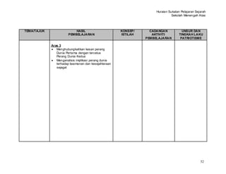 Huraian Sukatan Pelajaran Sejarah
                                                                               Sekolah Menengah Atas




TEMA/TAJUK                 HASIL                      KONSEP/     CADANGAN            UNSUR DAN
                       PEMBELAJARAN                   ISTILAH      AKTIVITI         TINGKAH LAKU
                                                                PEMBELAJARAN         PATRIOTISME

             Aras 3
                Menghubungkaitkan kesan perang
                Dunia Pertama dengan tercetus
                Perang Dunia Kedua
                Menganalisis implikasi perang dunia
                terhadap keamanan dan kesejahteraan
                sejagat




                                                                                                  52
 
