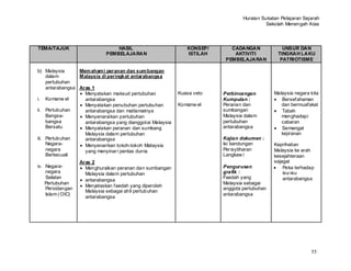 Huraian Sukatan Pelajaran Sejarah
                                                                                           Sekolah Menengah Atas




TEMA/TAJUK                       HASIL                         KONSEP/      CADANGAN              UNSUR DAN
                             PEMBELAJARAN                      ISTILAH       AKTIVITI           TINGKAH LAKU
                                                                          PEMBELAJARAN           PATRIOTISME

b) Malaysia       Mem aham i peranan dan sum bangan
     dalam        Malaysia di peringkat antarabangsa
     pertubuhan
     antarabangsa Aras 1
                    Menyatakan maksud pertubuhan            Kuasa veto   Perbincangan         Malaysia negara kita
i. Komanw el        antarabangsa                                         Kumpulan :              Bersefahaman
                    Menyatakan penubuhan pertubuhan         Komanw el    Peranan dan             dan bermuafakat
ii. Pertubuhan      antarabangsa dan matlamatnya                         sumbangan               Tabah
     Bangsa-        Menyenaraikan pertubuhan                             Malaysia dalam          menghadapi
     bangsa         antarabangsa yang dianggotai Malaysia                pertubuhan              cabaran
     Bersatu        Menyatakan peranan dan sumbang                       antarabangsa            Semangat
                    Malaysia dalam pertubuhan                                                    kejiranan
iii. Pertubuhan     antarabangsa                                         Kajian dokumen :
     Negara-        Menyenarikan tokoh-tokoh Malaysia                    Isi kandungan        Keprihatian
     negara         yang menyinar i pentas dunia                         Per isytiharan       Malaysia ke arah
     Berkecuali                                                          Langkaw i            kesejahteraan
                   Aras 2                                                                     sejagat
iv. Negara-          Menghuraikan peranan dan sumbangan                  Pengurusan               Peka terhadap
    negara           Malaysia dalam pertubuhan                           grafik :                 isu-isu
    Selatan                                                              Faedah yang              antarabangsa
                     antarabangsa
    Pertubuhan                                                           Malaysia sebagai
                     Menjelaskan faedah yang diperoleh
    Persidangan                                                          anggota pertubuhan
                     Malaysia sebagai ahli pertubuhan
    Islam ( OIC)                                                         antarabangsa
                     antarabangsa




                                                                                                              55
 