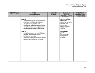 Huraian Sukatan Pelajaran Sejarah
                                                                                Sekolah Menengah Atas




TEMA/TAJUK                  HASIL                    KONSEP/      CADANGAN             UNSUR DAN
                        PEMBELAJARAN                 ISTILAH       AKTIVITI          TINGKAH LAKU
                                                                PEMBELAJARAN          PATRIOTISME

             Aras 2                                            Keratan akhbar :
                Menjelaskan tujuan dan pencapaian              Mengumpul
                ASA, MAPHILINDO dan ASEAN                      maklumat mengenai
                Menghuraikan peranan dan                       peranan dan
                sumbangan Malaysia dalam ASEAN                 sumbangan
                Menjelaskan faedah yang diperoleh              Malaysia dalam
                Malaysia sebagai anggota ASEAN                 ASEAN

             Aras 3                                            Pengurusan
                Menjelaskan peranan tokoh Malaysia             grafik :
                sebagai penjana idea dalam                     Per kembangan
                pertubuhan serantau                            keanggotaan
                Menghubungkaitkan ZOPFA N dengan               ASEAN
                keaman dan kestabilan serantau




                                                                                                   57
 
