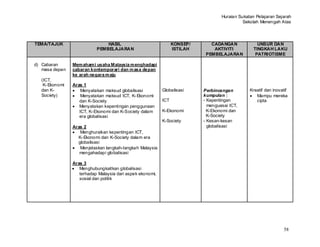 Huraian Sukatan Pelajaran Sejarah
                                                                                             Sekolah Menengah Atas




TEMA/TAJUK                     HASIL                             KONSEP/      CADANGAN              UNSUR DAN
                           PEMBELAJARAN                          ISTILAH       AKTIVITI           TINGKAH LAKU
                                                                            PEMBELAJARAN           PATRIOTISME

d) Cabaran      Mem aham i usaha Malaysia m enghadapi
   masa depan   cabaran kontemporari dan m asa depan
                ke arah negara m aju
  (ICT,
   K- Ekonomi   Aras 1
  dan K-            Menyatakan maksud globalisasi          Globalisasi     Perbincangan         Kreatif dan inovatif
  Society)          Menyatakan maksud ICT, K- Ekonomi                      kumpulan :              Mampu mereka
                   dan K-Society                           ICT             - Kepentingan           cipta
                   Menyatakan kepentingan penggunaan                         menguasai ICT,
                   ICT, K- Ekonomi dan K-Society dalam     K-Ekonomi         K-Ekonomi dan
                   era globalisasi                                           K-Society
                                                           K-Society       - Kesan-kesan
                Aras 2                                                       globalisasi
                   Menghuraikan kepentingan ICT,
                  K- Ekonomi dan K-Society dalam era
                  globalisasi
                   Menjelaskan langkah-langkah Malaysia
                   mengahadapi globalisasi

                Aras 3
                   Menghubungkaitkan globalisasi
                   terhadap Malaysia dari aspek ekonomi,
                   sosial dan politik




                                                                                                                  58
 