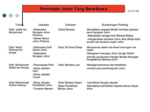 Tingkatan 2
