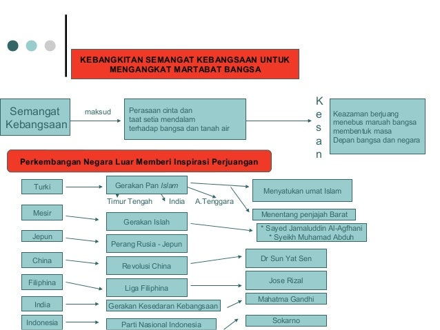 Tingkatan 2