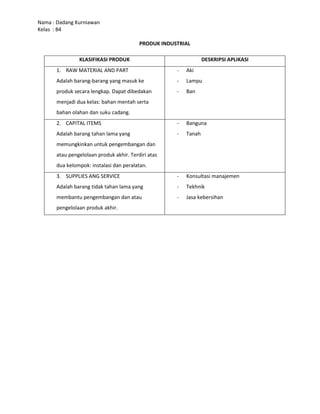 NAMA PRODUK : SIMPATIHIRARKI PRODUKDESKRIPSIKELUARGA KEBUTUHANAdalah kebutuhan utama yang mendasari kelompok tersebut.Jasa telekomunikasiKELUARGA PRODUKAdalah semua kelas produk yang dapat memenuhi kebutuhan utama dengan efektifitas memadai.Telekomunikasi selulerKELAS PRODUKAdalah sekelompok produk dalam keluarga produk yang diakui mempunyai kesamaan fungsional.selulerLINI PRODUKAdalah sekelompok produk dalam kelas produk yang saling berhubungan erat.Jasa selulerJENIS PRODUKAdalah produk-produk yang berada dalam lini produk yang memiliki salah satu bentuk dari produk tersebut.Kartu GSMMEREKAdalah nama yang dihubungkan dangan salah satu atau lebih produk dalam lini produk yang digunakan untuk mengidentifikasikan karakter produk tersebut.Simpati FreedomUNIT PRODUKAdalah suatu unit dalam merek atau lini produk yang berbeda dalam atribut-atributnya.SimpatiKartu ASKartu HaloKLASIFIKASI  PRODUK<br />PRODUK KONSUMEN<br />KLASIFIKASI PRODUKDESKRIPSI APLIKASICONVENIENCE PRODUCTAdalah barang yang dibeli konsumen dengan frekuensi tinggi dalam waktu singkat dangan usaha minimum.Produk kebutuhan sehari-hari : sembako & air minum.Produk impuls : permenProduk kebutuhan darurat : lilinSHOOPING GOODSAdalah barang yang dalam proses pemilihan dan pembelian dibandingkan karakteristiknya untuk melihat kecocokan, mutu, harga dan model.Produk homogeny : televiseProduk heterogen : sepatu, tas.SEPECIALITY GOODSAdalah barang-barang yang memiliki karakteristik unik dan atau identifikasi merek yang untuk itu sekelompok pembeli bersedia berusaha untuk membelinya.Produk yang sengaja dicari: benda antic, lukisan.UNSOUGHT GOODSAdalah barang yang tidak diketahui pembeli atau diketahui tetapi mereka biasanya tidak berfikir untuk membelinya.Produk yang tidak dicari: kain kafan, batu nisan.PRODUK INDUSTRIAL<br />KLASIFIKASI PRODUKDESKRIPSI APLIKASIRAW MATERIAL AND PARTAdalah barang-barang yang masuk ke produk secara lengkap. Dapat dibedakan menjadi dua kelas: bahan mentah serta bahan olahan dan suku cadang.AkiLampuBanCAPITAL ITEMSAdalah barang tahan lama yang memungkinkan untuk pengembangan dan atau pengelolaan produk akhir. Terdiri atas dua kelompok: instalasi dan peralatan.BangunaTanahSUPPLIES ANG SERVICEAdalah barang tidak tahan lama yang membantu pengembangan dan atau pengelolaan produk akhir.Konsultasi manajemenTekhnikJasa kebersihanEVALUASI ATRIBUT  PRODUK<br />ATRIBUT PRODUK