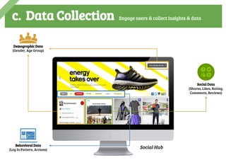c. Data Collection Engage users & collect insights & data
Social Hub
Demographic Data
(Gender, Age Group)
Social Data
(Sha...