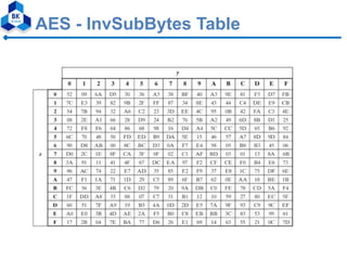 modified aes algorithm using multiple s-boxes | PDF