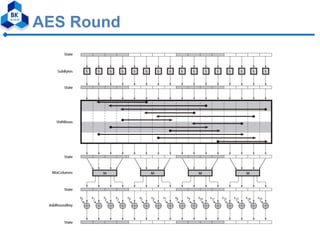 Aaes R For modified aes algorithm using multiple s-boxes | PDF