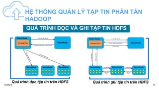 QUÁ TRÌNH ĐỌC VÀ GHI TẬP TIN HDFS
Quá trình đọc tập tin trên HDFS
10
Quá trình ghi tập tin trên HDFS
HỆ THỐNG QUẢN LÝ TẬP TIN PHÂN TÁN
HADOOP
NHÓM 5
 
