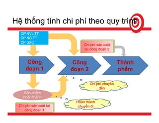 Tính giá thành sản phẩm