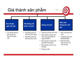 Tính giá thành sản phẩm